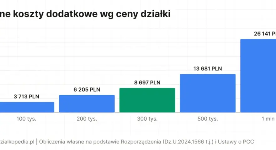 Wykres słupkowy pokazuje, jak rosną koszty notarialne przy zakupie działki wraz z jej ceną. Od 3713 zł dla działki za 100 tys. zł do 26141 zł dla działki za 1 mln zł.