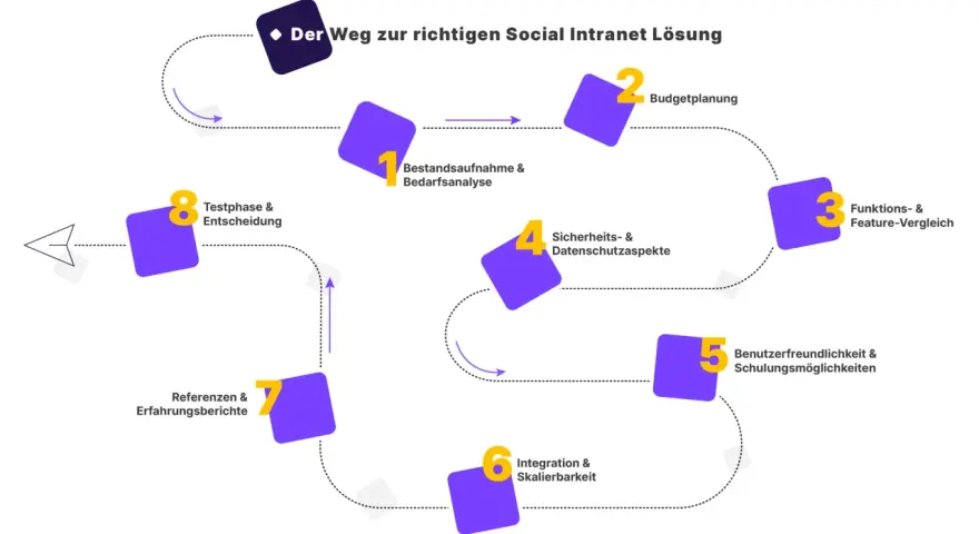 Der Weg zur richtigen Social Intranet Lösung: Von der Bedarfsanalyse über Budgetplanung und Funktionsvergleich bis zur Testphase.