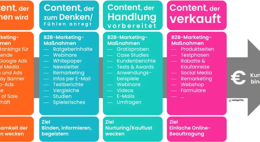 B2B Social Media Strategie: Content, der gesehen wird, zum Denken anregt, Handlung vorbereitet und verkauft. Ziel: Kundenbindung.