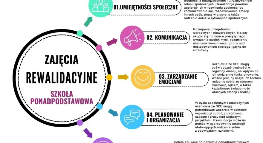 Zajęcia rewalidacyjne w szkole ponadpodstawowej rozwijają umiejętności społeczne, komunikację, zarządzanie emocjami, planowanie i samodzielność.