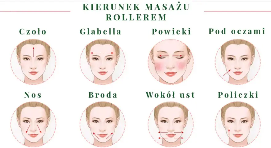 Ilustracja pokazuje kierunki masażu twarzy rollerem, aby uzyskać najlepsze efekty.