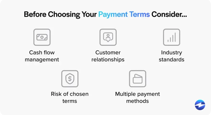 Consider cash flow, customer relationships, industry standards, risk, and payment methods when setting invoice terms and conditions.