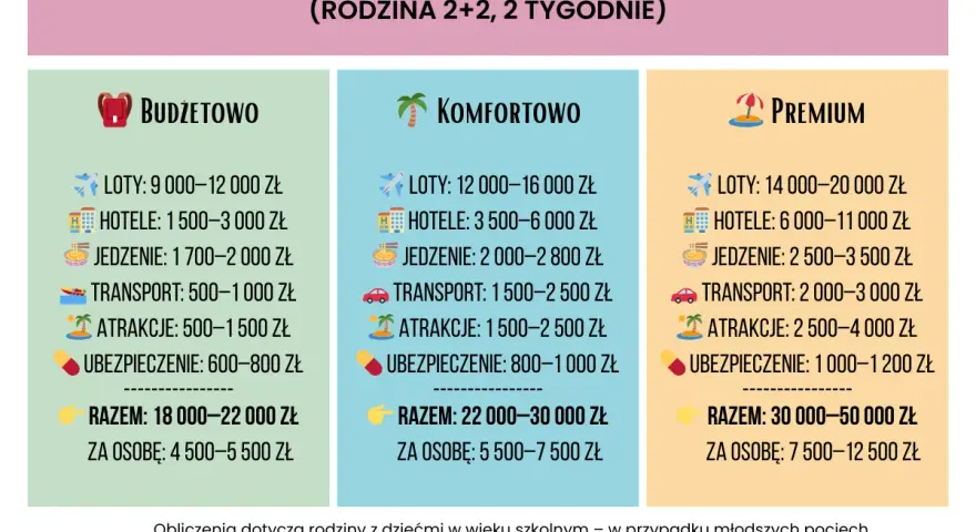 Czy Tajlandia jest droga? Porównanie kosztów wakacji dla rodziny 2+2 na 2 tygodnie: budżetowo (18-22 tys. zł), komfortowo (22-30 tys. zł), premium (30-50 tys. zł).