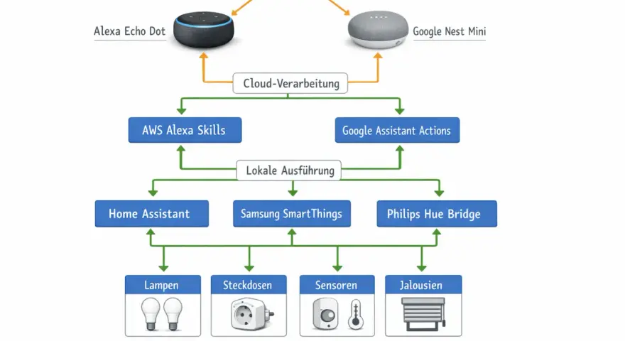 Das Diagramm zeigt, was Alexa ist: Ein Sprachbefehl wird über die Cloud verarbeitet und kann lokale Geräte wie Lampen steuern.