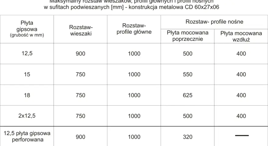 Tabela pokazuje, co ile wieszaki es dla różnych płyt gipsowych i profili w sufitach podwieszanych.