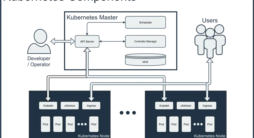 Kubernetes-Komponenten: Master, Nodes mit Kubelet, cAdvisor, Ingress und Pods. Ein Developer/Operator interagiert mit dem API Server. Das erklärt, was Kubernetes ist.