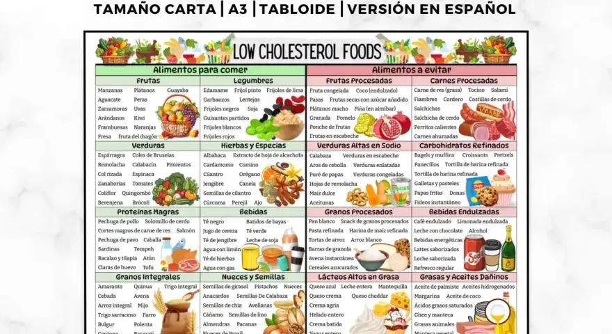 Tabela: wysoki cholesterol - co jeść. Lista produktów dozwolonych i zakazanych, podzielona na kategorie: owoce, warzywa, białka, zboża, napoje, tłuszcze.