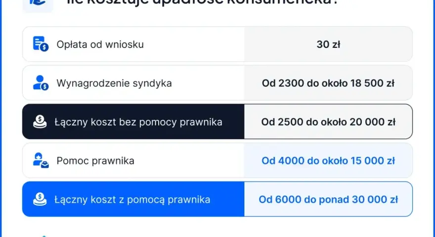 Tabela przedstawia koszty upadłości konsumenckiej: opłata od wniosku, wynagrodzenie syndyka, koszty z prawnikiem i bez.