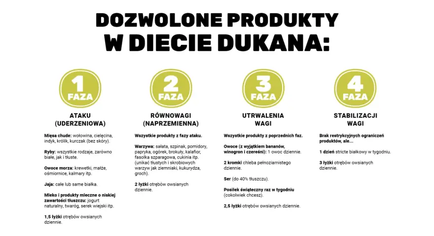 Dieta Dukana zasady: 4 fazy - Ataku, Równowagi, Utrwalenia Wagi i Stabilizacji. Lista dozwolonych produktów w każdej fazie.