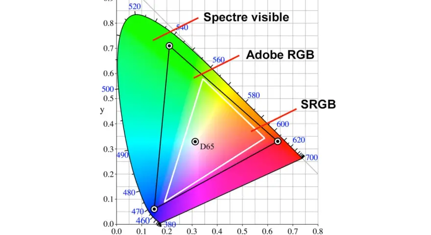 Diagramme CIE montrant les espaces colorimétriques Adobe RGB et sRGB, essentiel pour un écran pour retouche photo.