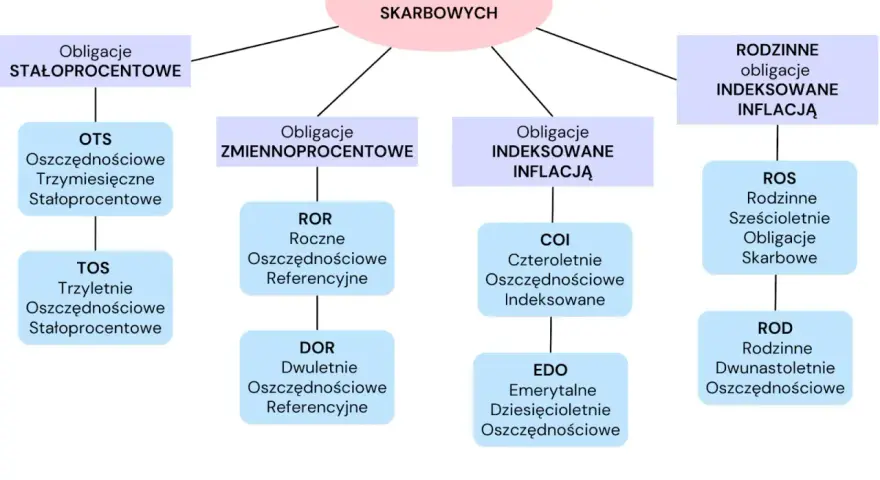 Schemat przedstawia rodzaje obligacji skarbowych, w tym obligacje indeksowane inflacją, jak COI.