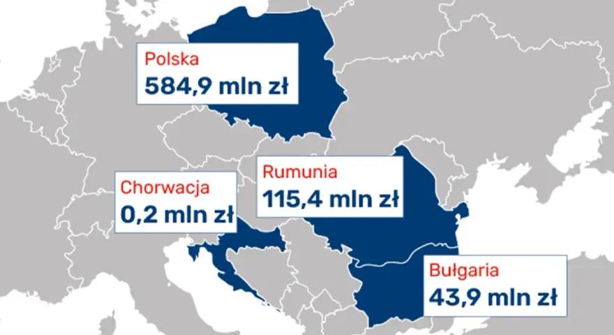 Mapa Europy z zaznaczonymi Polską (584,9 mln zł), Rumunią (115,4 mln zł), Bułgarią (43,9 mln zł) i Chorwacją (0,2 mln zł). Dane te mogą dotyczyć inwestycji w kredyt inkaso i niestandardowy sekurytyzacyjny fundusz inwestycyjny zamknięty.