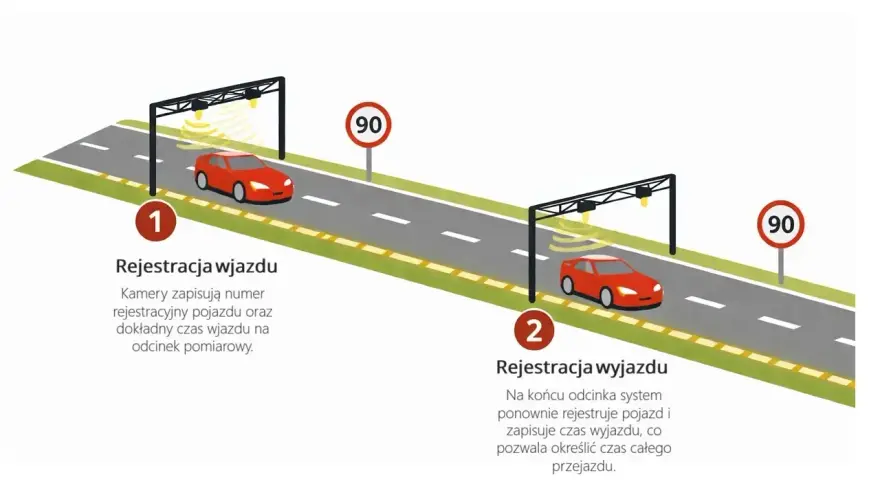 Schemat działania odcinkowego pomiaru prędkości na A4: kamery rejestrują wjazd i wyjazd pojazdu, by obliczyć średnią prędkość.