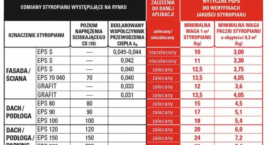 Tabela porównuje rodzaje styropianu, ich parametry i zastosowanie. Podaje też przybliżoną cenę ocieplenia za 1m2 robocizna dla różnych typów.