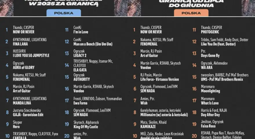 Top 10 Spotify Polska: zestawienia najpopularniejszych utworów w 2025 roku i od lipca do grudnia.