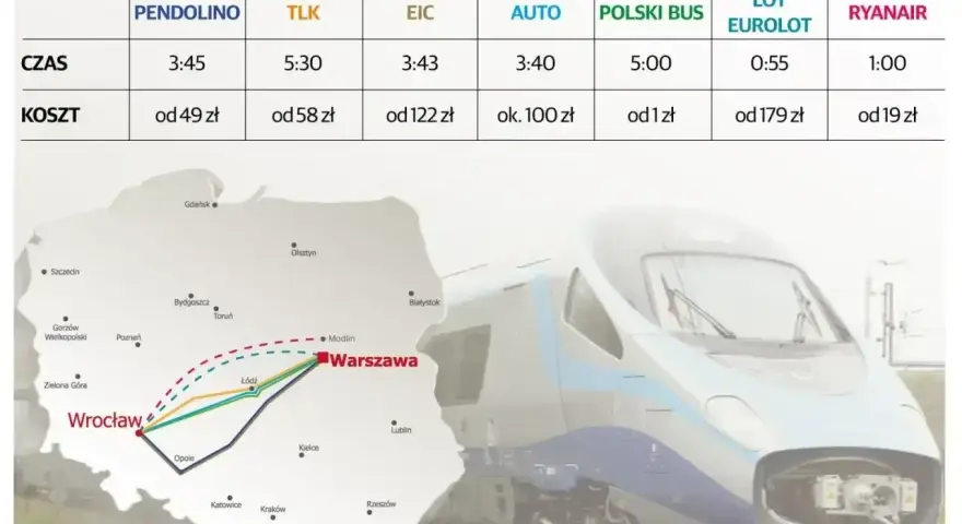 Porównanie cen i czasu podróży: Pendolino, TLK, EIC, auto, autobus, samolot. Promocje na podróże!