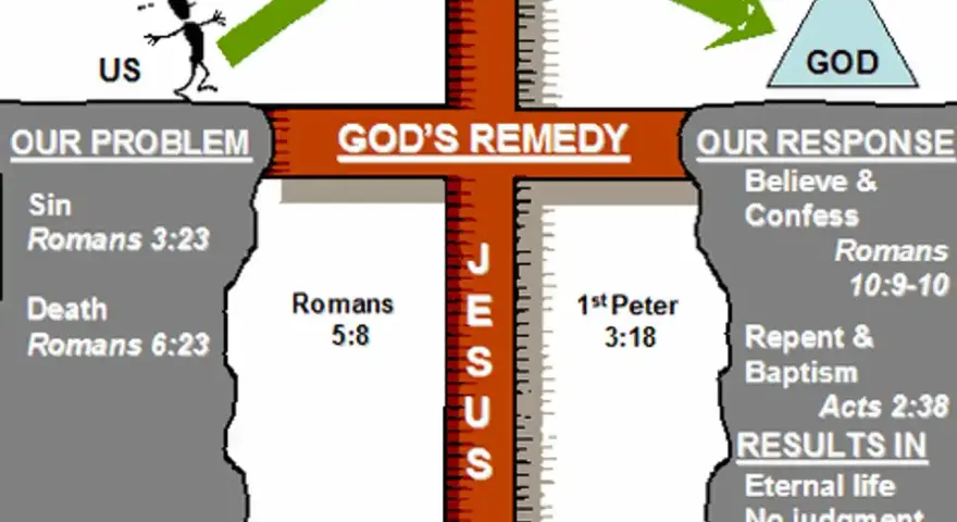 Diagram shows "Our Problem" (Sin, Death) bridged by "God's Remedy" (Jesus on the cross) to "Our Response" (Believe, Confess, Repent, Baptism) leading to "Results" (Eternal life). To be saved, believe and confess.