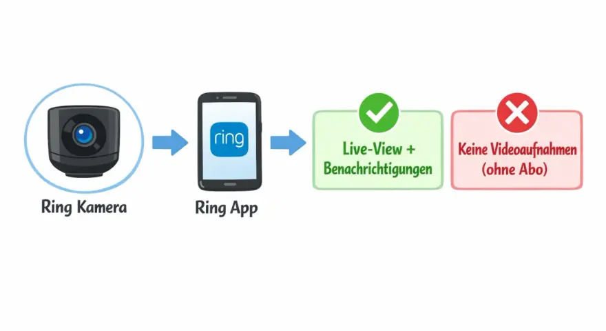 Schema zeigt: Ring Kamera verbindet sich mit Ring App für Live-View & Benachrichtigungen. Ohne Abo keine Videoaufnahmen.