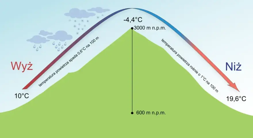 Wyż i Niż na wykresie pokazują, że w górach jest niższe ciśnienie. Temperatura spada wraz z wysokością.