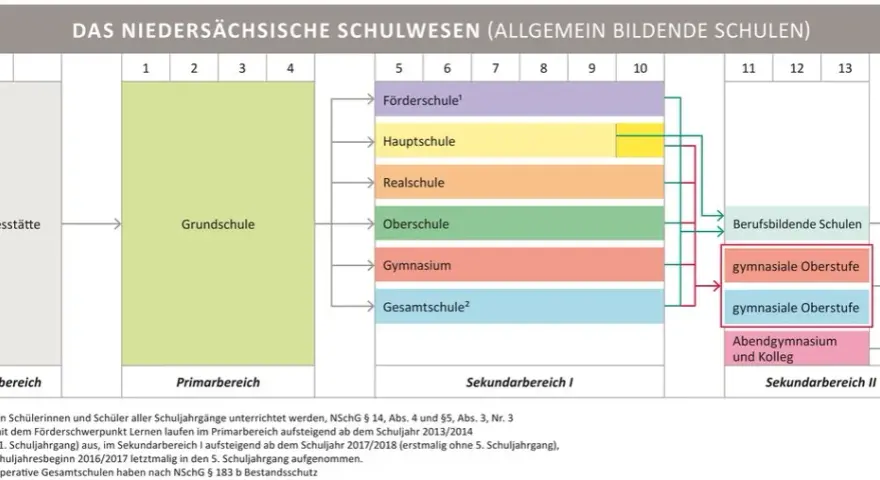 Allgemeinbildende Schule: Wichtige Fakten, Typen und Ziele im Überblick