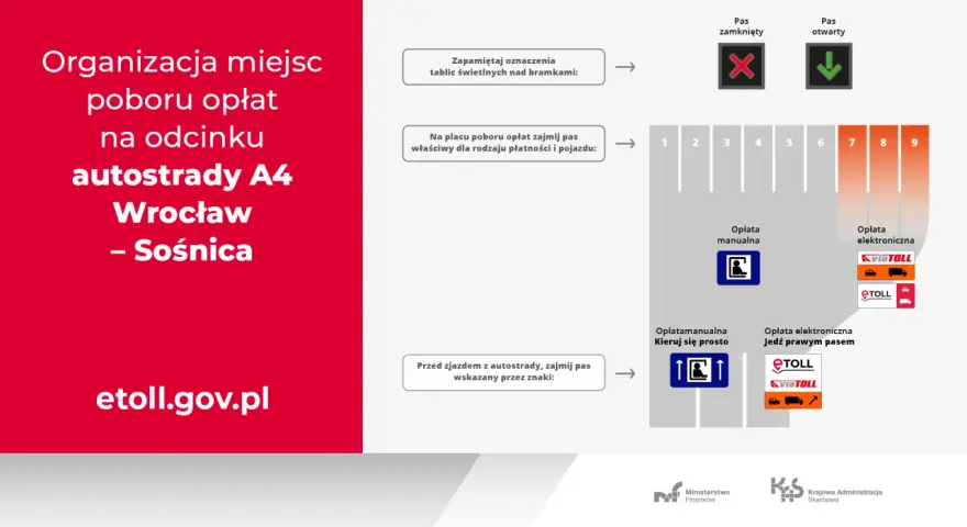 Schemat organizacji placu poboru opłat na autostradzie A4 Wrocław-Sośnica, z podziałem na pasy manualne i elektroniczne.