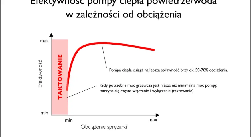 Wykres pokazuje, jak dobrać moc pompy ciepła. Najlepszą sprawność osiąga przy 50-70% obciążenia.