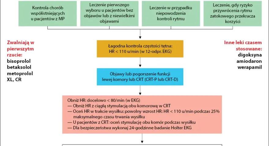 Kiedy można odstawić leki na nadciśnienie? Uważaj na ryzyko!