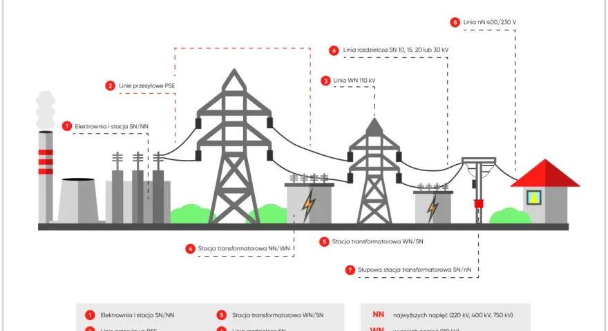 Schemat pokazuje przepływ energii od elektrowni przez linie WN, SN do stacji transformatorowych, kończąc na linii nN 400/230 V dostarczającej prąd do odbiorcy.