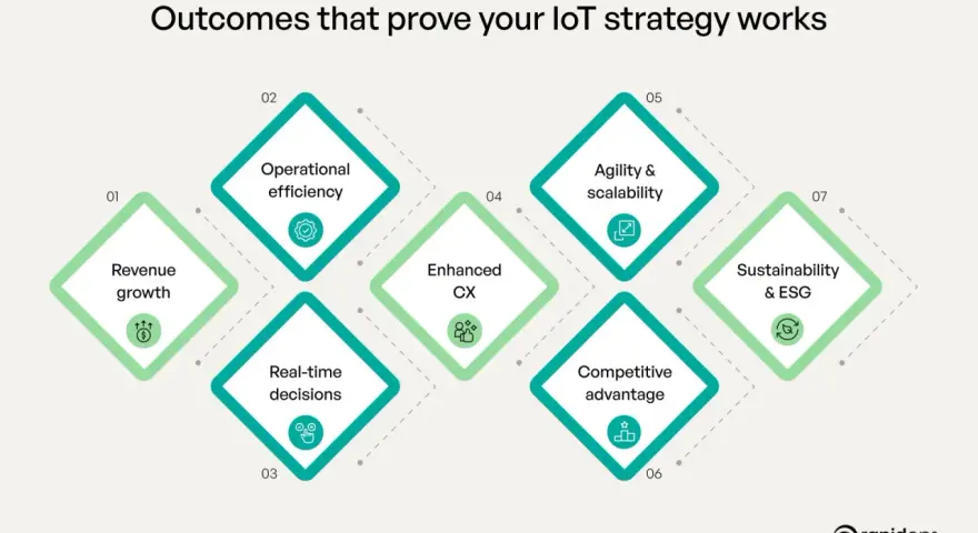 Diagram showing outcomes of an internet of things business strategy: revenue growth, operational efficiency, real-time decisions, enhanced CX, agility, competitive advantage, and sustainability.