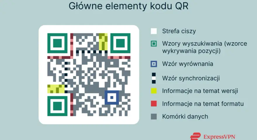 Diagram wyjaśnia, co to jest kod QR, pokazując jego główne elementy: wzory wyszukiwania, wyrównania, synchronizacji, informacje o wersji i formacie oraz komórki danych.