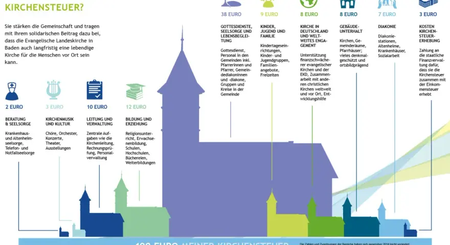 Grafik zeigt, wie das evangelische Kirchensteueramt Gelder für Gottesdienste, Seelsorge, Kinderarbeit, Diakonie und Gebäudeunterhalt verwendet.