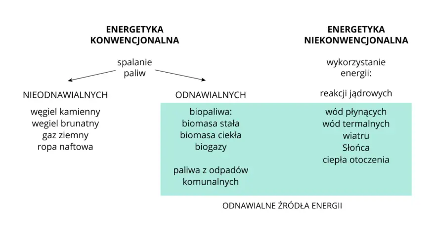 Schemat porównuje energetykę konwencjonalną (węgiel, gaz, ropa) z niekonwencjonalną, która obejmuje odnawialne źródła energii, takie jak biomasa, wiatr, słońce, ciepło geotermalne i energia wodna.