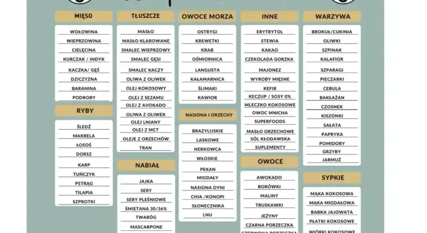 Lista produktów na keto: mięso, ryby, nabiał, tłuszcze, owoce morza, nasiona i orzechy, owoce, inne, sypkie. Idealna dla osób na diecie, w tym bataty na keto.