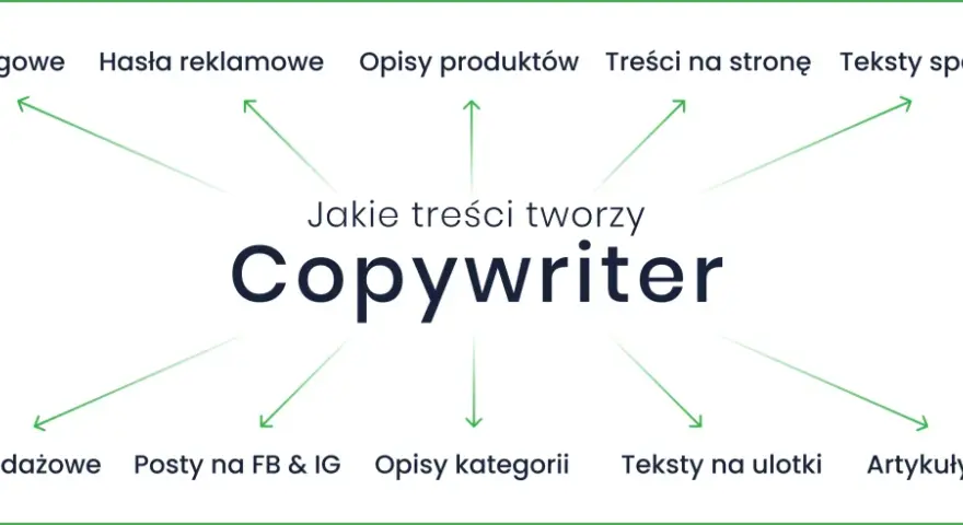 Copywriter tworzy artykuły, hasła, opisy produktów, treści na stronę, teksty sponsorowane, sprzedażowe, posty, opisy kategorii, ulotki i eksperckie.