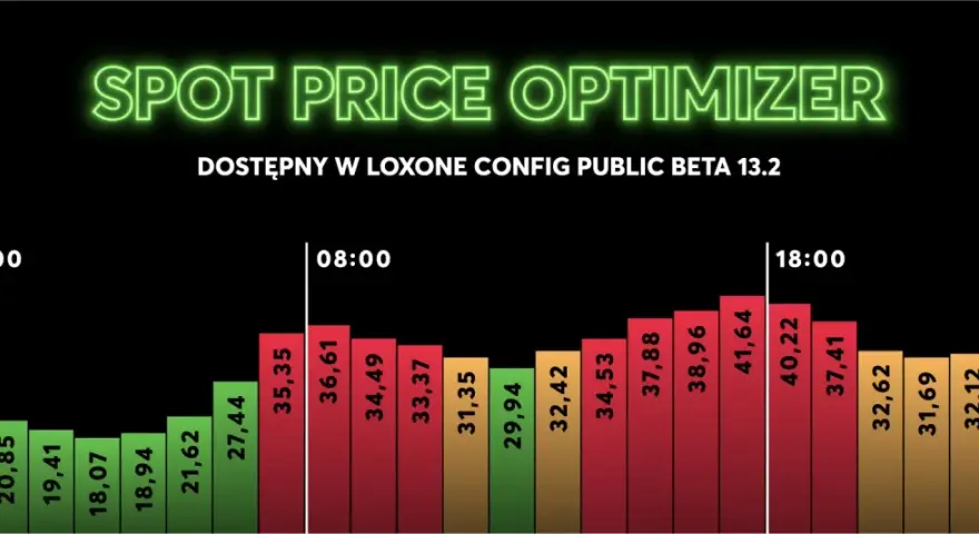Wykres pokazuje **dynamiczne ceny energii** w ciągu dnia, od niskich cen o północy do szczytowych wartości po południu.