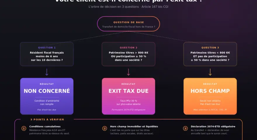 Arbre de décision pour l'exit tax en France. Détermine si un client est concerné par l'exit tax selon sa résidence fiscale et son patrimoine.