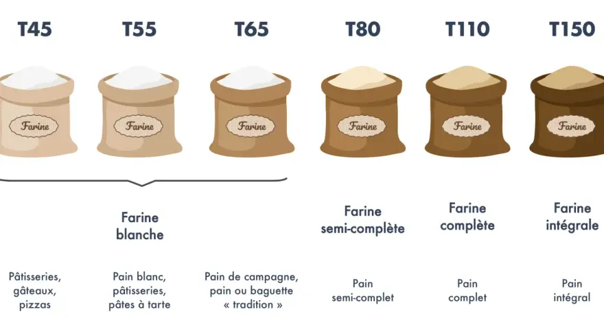 Sacs de farine T45 à T150, de la farine blanche à la farine intégrale, idéale pour le pain au son.