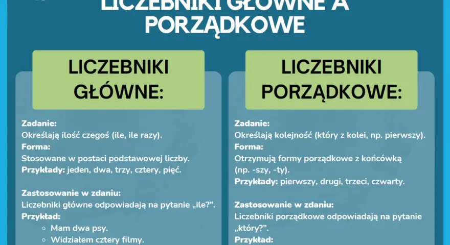 Porównanie liczebników głównych (ile?) i porządkowych (który?). Przykłady: dwa psy, cztery filmy, pierwszy dzień, trzecia książka.