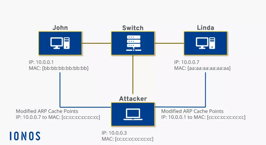 Un atacante realiza un envenenamiento ARP, falsificando las direcciones MAC de John y Linda para interceptar el tráfico.