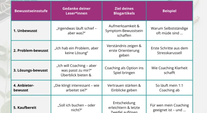 Tabelle zeigt, wie man einen Blog schreibt: von unbewusst bis kaufbereit. Jede Stufe hat Gedanken der Leser, Blogziele und Beispiele.