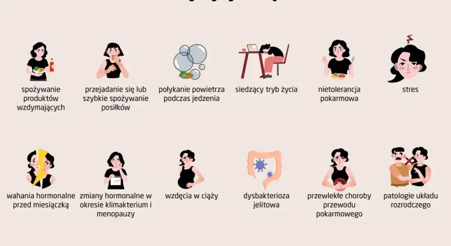 Przyczyny wzdęć: spożywanie produktów wzdymających, połykanie powietrza, nietolerancja pokarmowa, stres, wahania hormonalne, wzdęcia w ciąży, dysbakterioza jelitowa.