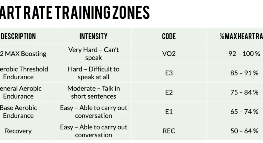 Chart shows five heart rate zones: VO2 Max, Anaerobic, General Aerobic, Base Aerobic, and Recovery, each with intensity and % max heart rate.