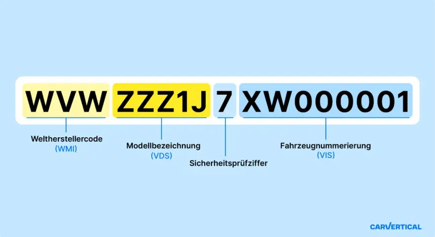 Die Abbildung zeigt einen Ausschnitt einer Kfz-FIN (Fahrzeug-Identifizierungsnummer) mit Erklärungen zu den einzelnen Teilen: Weltherstellercode, Modellbezeichnung, Sicherheitsprüfziffer und Fahrzeugnummerierung.