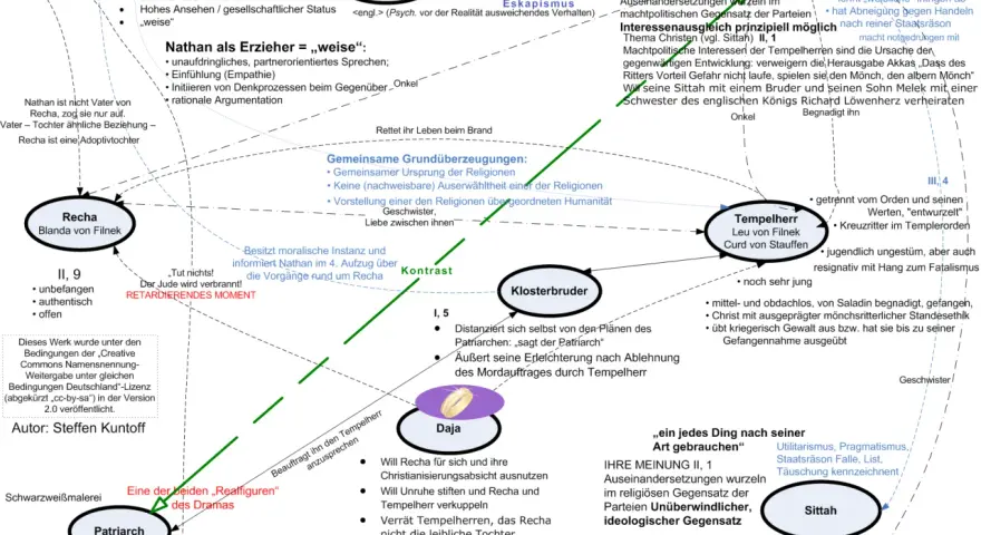Diagramm mit Figuren und Beziehungen aus Lessings Nathan der Weise.