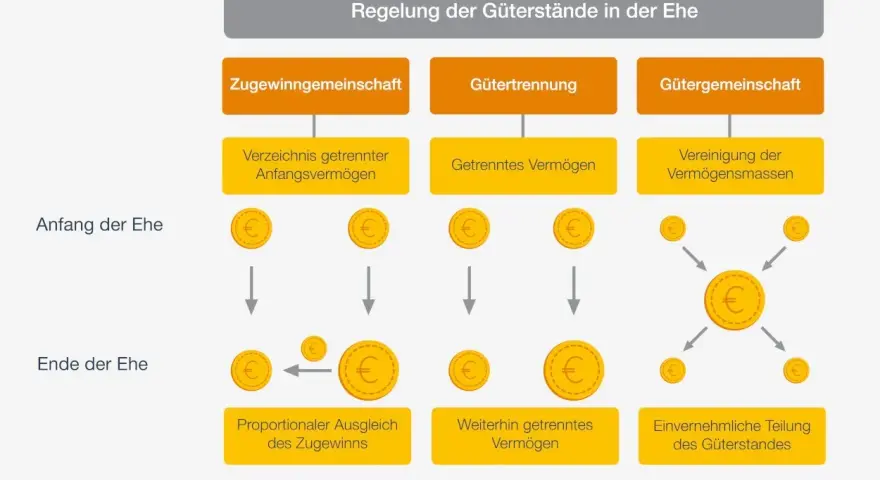 Schema zeigt drei Güterstände bei der Ehe: Zugewinngemeinschaft, Gütertrennung, Gütergemeinschaft. Ein Ehevertrag regelt dies.