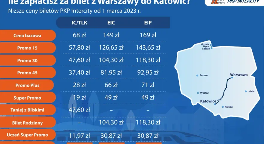 Tabela cen biletów PKP Intercity na trasie Katowice-Warszawa. Sprawdź, ile zapłacisz za pociąg!