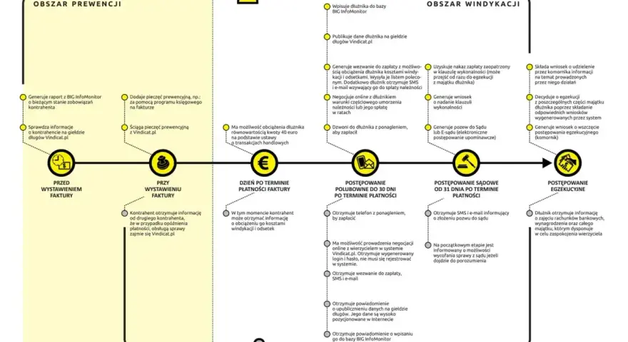 Proces windykacji: od prewencji po egzekucję, z klauzulą wykonalności jako kluczowym elementem.