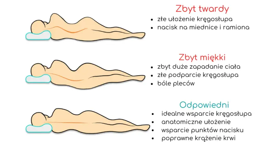 Jak twardość materaca wpływa na komfort snu i zdrowie kręgosłupa