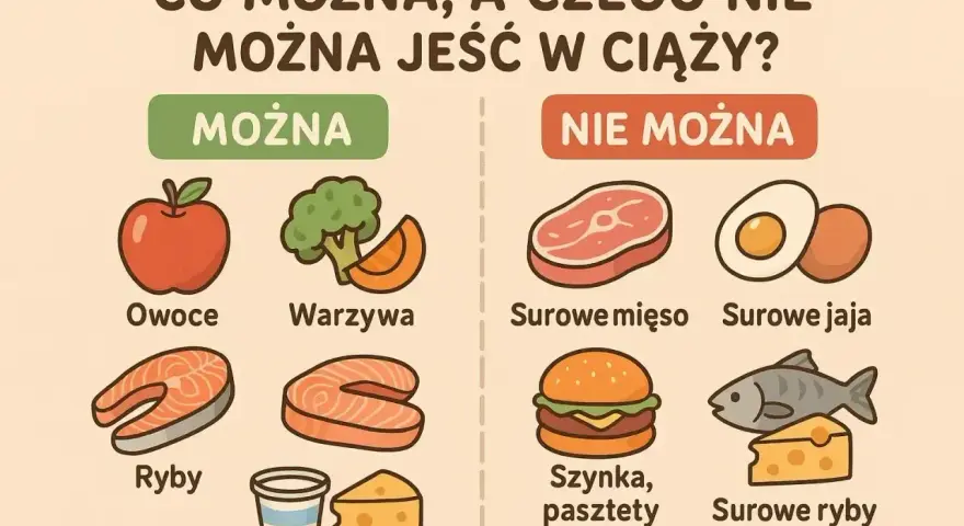 Co można, a czego nie można jeść w ciąży? Lista produktów dozwolonych (owoce, warzywa, ryby, jogurt, ser) i zakazanych (surowe mięso, jaja, szynka, pasztety, surowe ryby).