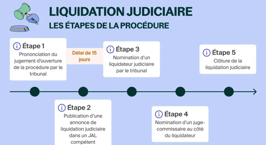 Chronologie des étapes de la liquidation judiciaire : prononcé du jugement, publication, nomination du liquidateur et du juge-commissaire, puis clôture. Un salarié en CDI peut être affecté par cette procédure.